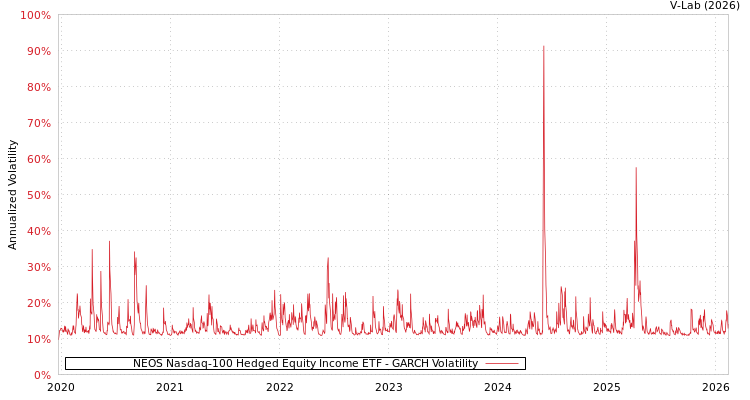 graph of NEOS Nasdaq-100 Hedged Equity Income ETF GARCH