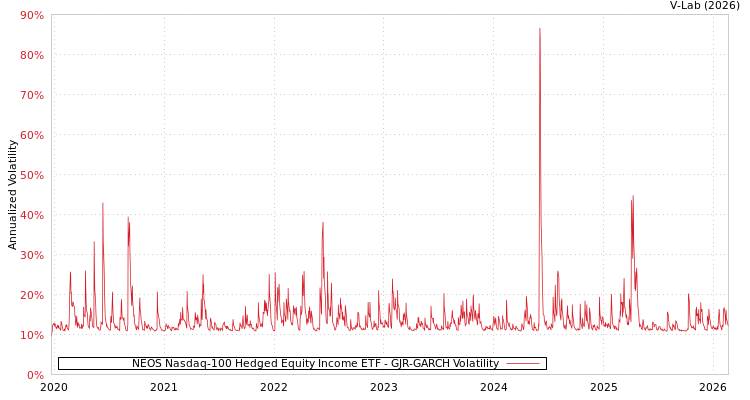 graph of NEOS Nasdaq-100 Hedged Equity Income ETF GJR-GARCH