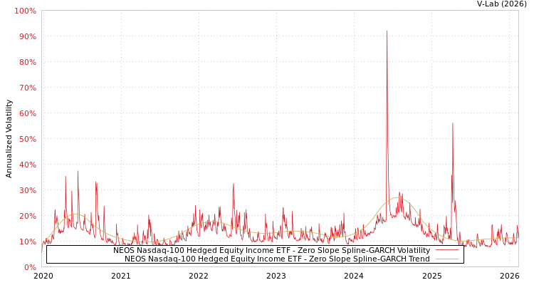 graph of NEOS Nasdaq-100 Hedged Equity Income ETF S0GARCH
