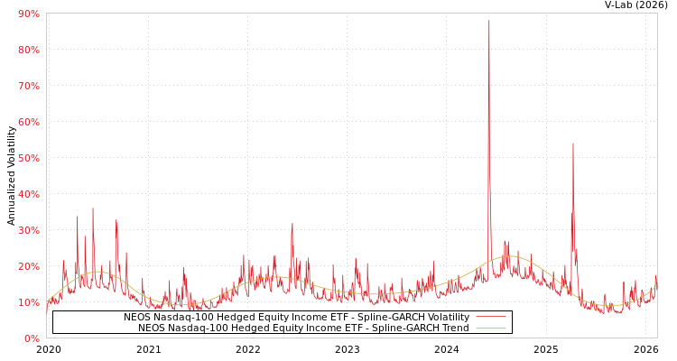 graph of NEOS Nasdaq-100 Hedged Equity Income ETF SGARCH