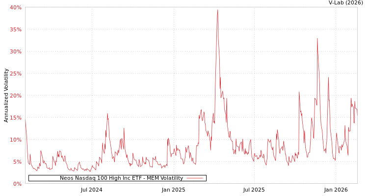graph of Neos Nasdaq 100 High Inc ETF MEM