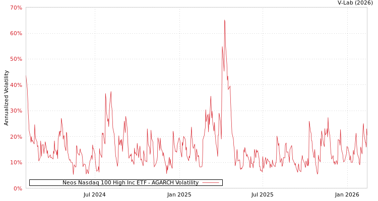 graph of Neos Nasdaq 100 High Inc ETF AGARCH