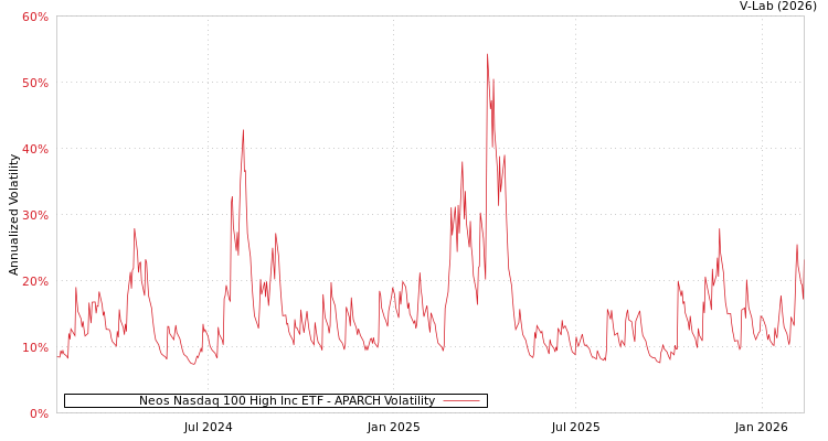 graph of Neos Nasdaq 100 High Inc ETF APARCH