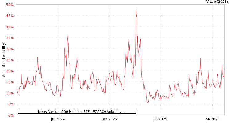 graph of Neos Nasdaq 100 High Inc ETF EGARCH