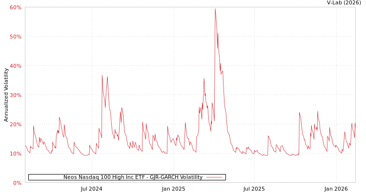 graph of Neos Nasdaq 100 High Inc ETF GJR-GARCH