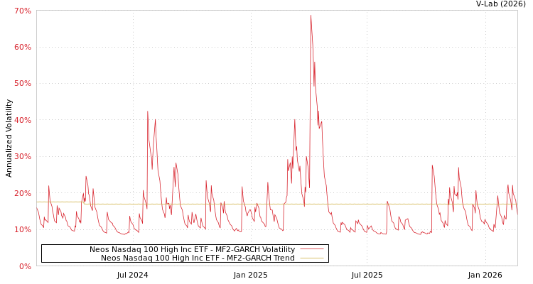 graph of Neos Nasdaq 100 High Inc ETF MF2-GARCH