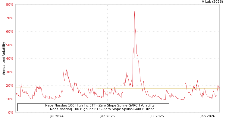 graph of Neos Nasdaq 100 High Inc ETF S0GARCH