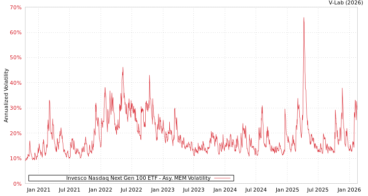 graph of Invesco Nasdaq Next Gen 100 ETF AMEM