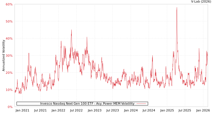 graph of Invesco Nasdaq Next Gen 100 ETF APMEM