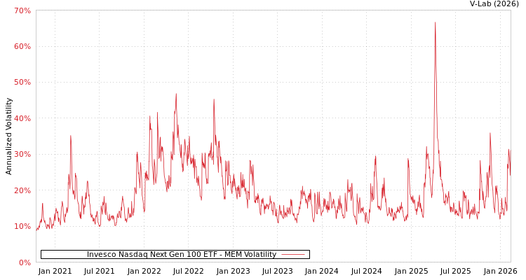 graph of Invesco Nasdaq Next Gen 100 ETF MEM