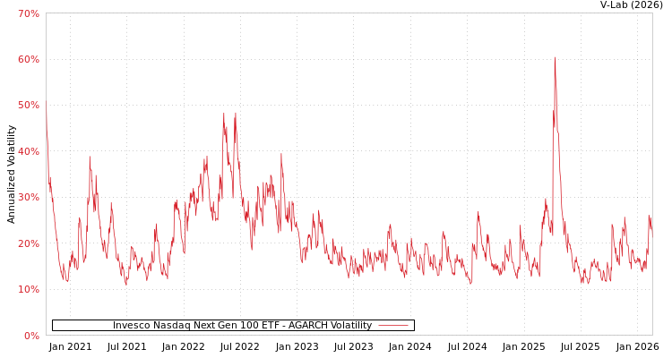 graph of Invesco Nasdaq Next Gen 100 ETF AGARCH