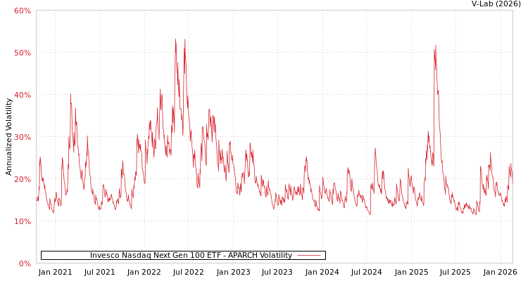graph of Invesco Nasdaq Next Gen 100 ETF APARCH