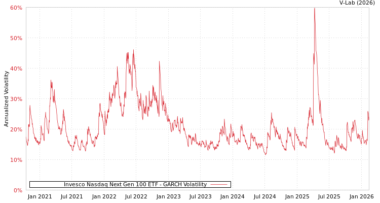 graph of Invesco Nasdaq Next Gen 100 ETF GARCH