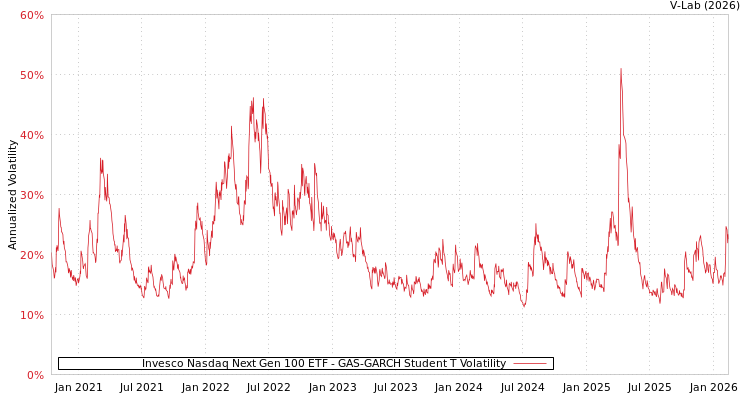 graph of Invesco Nasdaq Next Gen 100 ETF GAS-GARCH-T