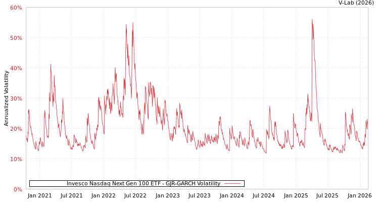 graph of Invesco Nasdaq Next Gen 100 ETF GJR-GARCH