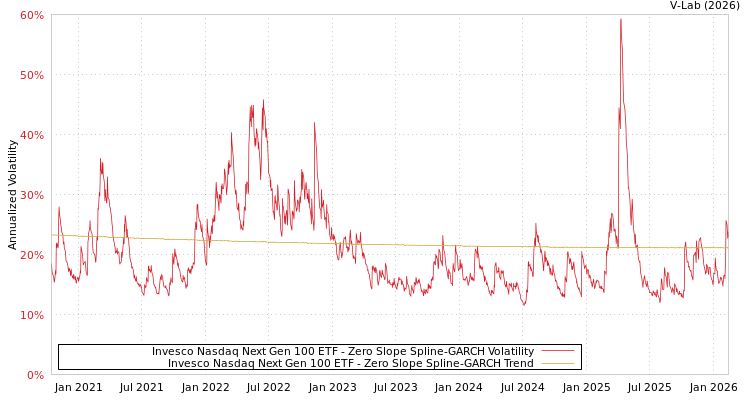 graph of Invesco Nasdaq Next Gen 100 ETF S0GARCH