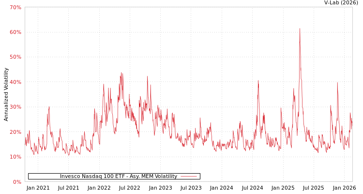 graph of Invesco Nasdaq 100 ETF AMEM