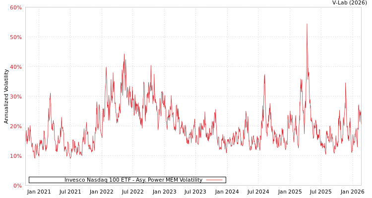 graph of Invesco Nasdaq 100 ETF APMEM