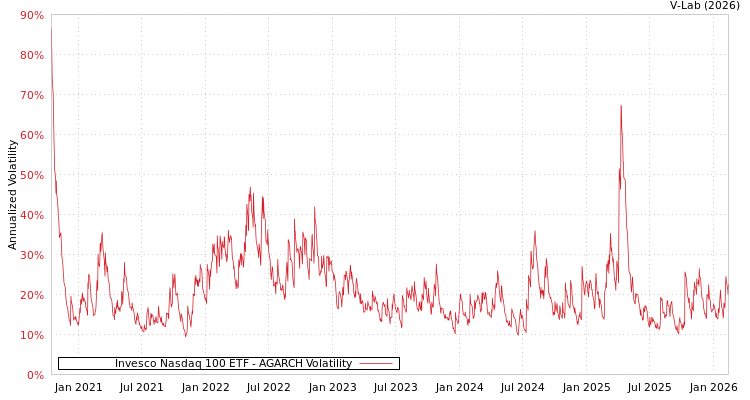 graph of Invesco Nasdaq 100 ETF AGARCH