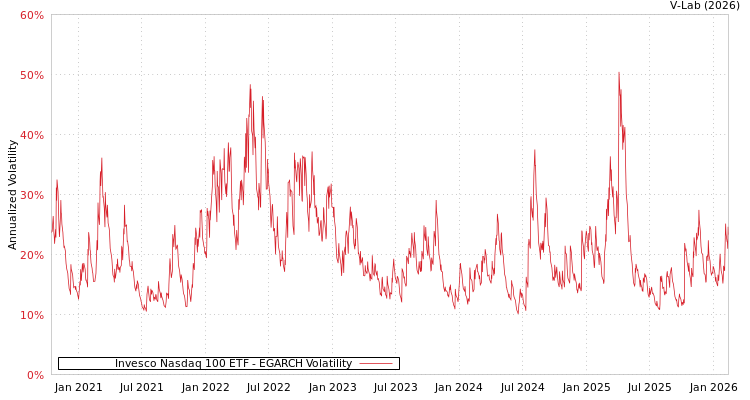 graph of Invesco Nasdaq 100 ETF EGARCH