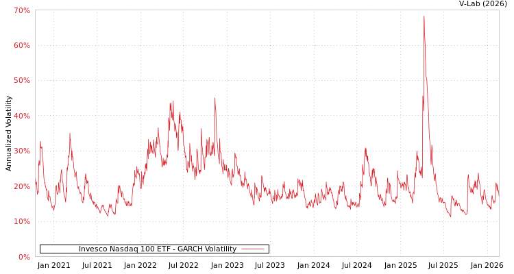 graph of Invesco Nasdaq 100 ETF GARCH