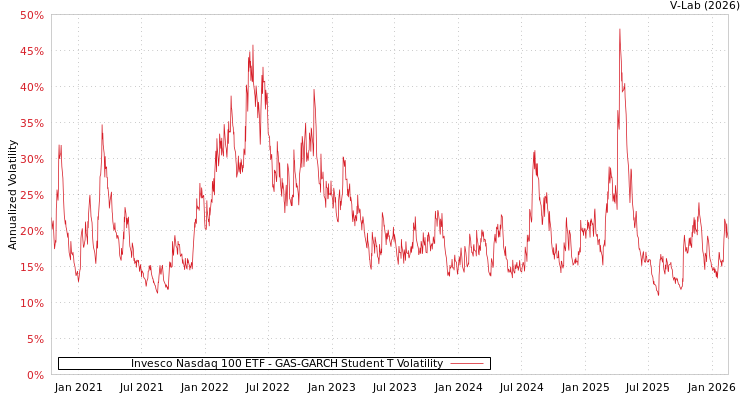 graph of Invesco Nasdaq 100 ETF GAS-GARCH-T
