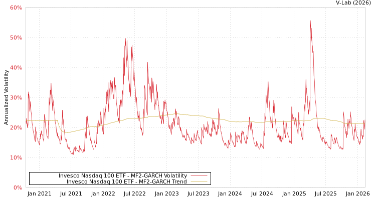 graph of Invesco Nasdaq 100 ETF MF2-GARCH