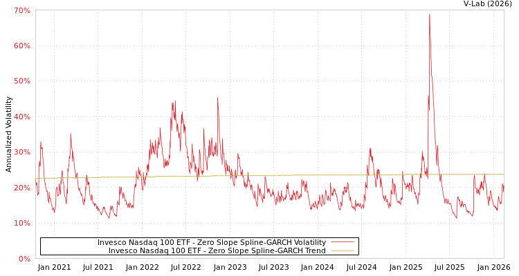 graph of Invesco Nasdaq 100 ETF S0GARCH