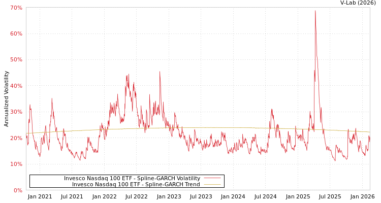 graph of Invesco Nasdaq 100 ETF SGARCH