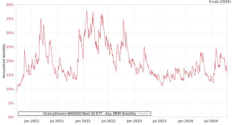 graph of VictoryShares NASDAQ Next 50 ETF AMEM