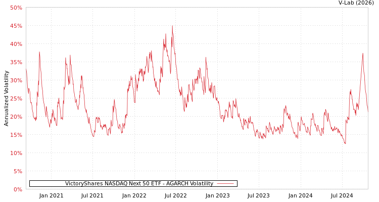 graph of VictoryShares NASDAQ Next 50 ETF AGARCH