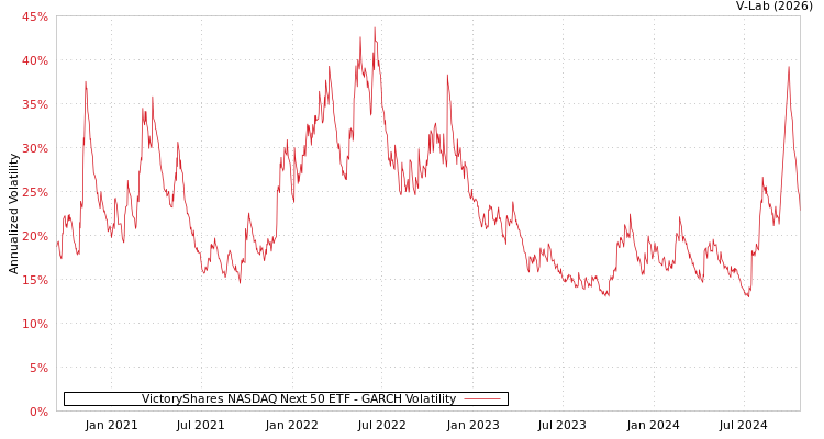 graph of VictoryShares NASDAQ Next 50 ETF GARCH