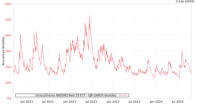 graph of VictoryShares NASDAQ Next 50 ETF GJR-GARCH