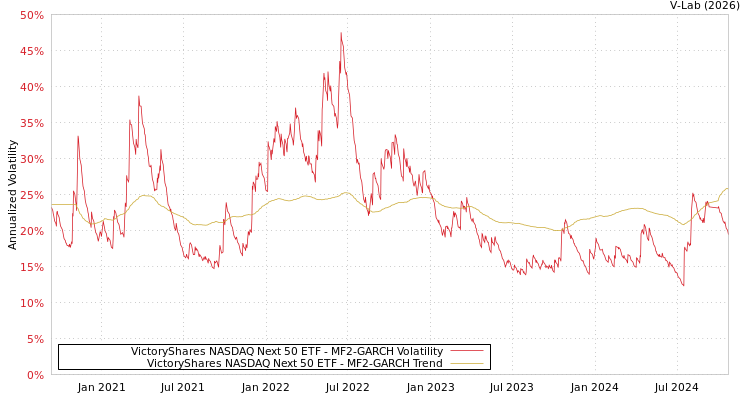 graph of VictoryShares NASDAQ Next 50 ETF MF2-GARCH