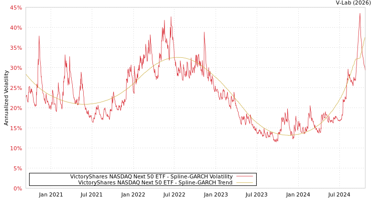 graph of VictoryShares NASDAQ Next 50 ETF SGARCH