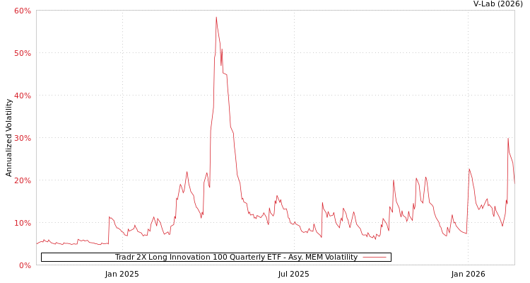 graph of Tradr 2X Long Innovation 100 Quarterly ETF AMEM