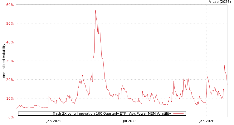 graph of Tradr 2X Long Innovation 100 Quarterly ETF APMEM