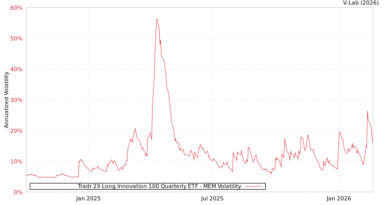 graph of Tradr 2X Long Innovation 100 Quarterly ETF MEM
