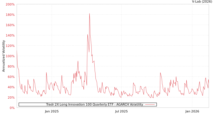 graph of Tradr 2X Long Innovation 100 Quarterly ETF AGARCH