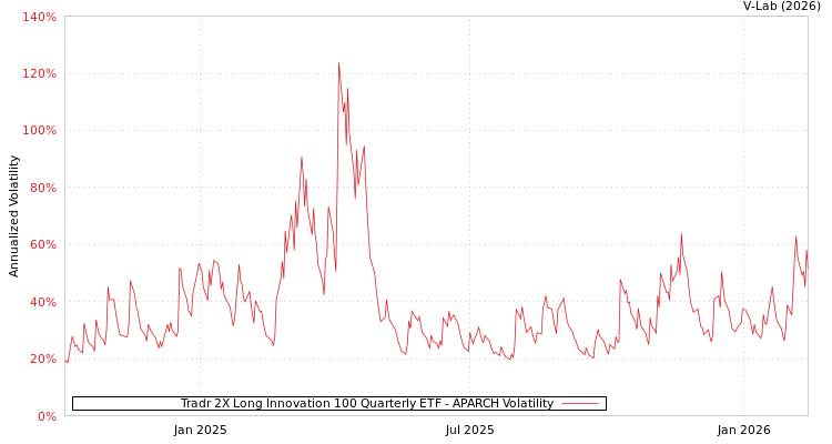 graph of Tradr 2X Long Innovation 100 Quarterly ETF APARCH
