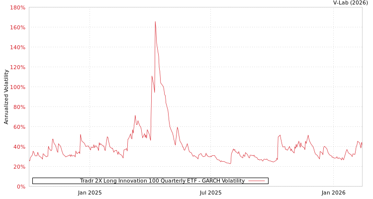 graph of Tradr 2X Long Innovation 100 Quarterly ETF GARCH