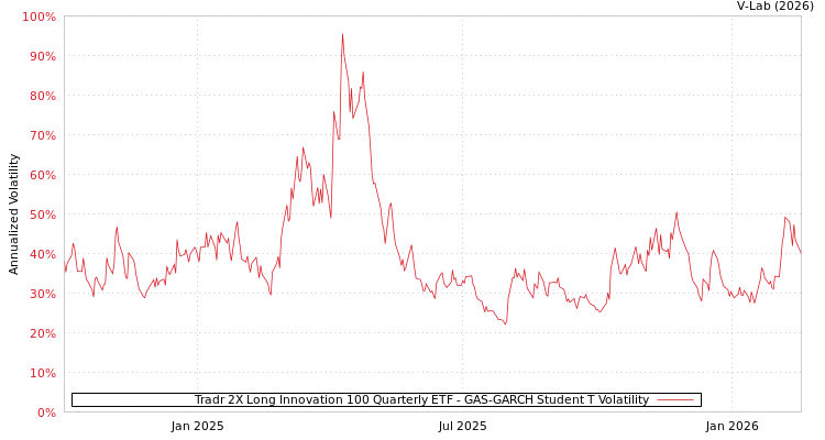 graph of Tradr 2X Long Innovation 100 Quarterly ETF GAS-GARCH-T