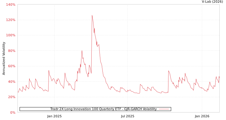 graph of Tradr 2X Long Innovation 100 Quarterly ETF GJR-GARCH