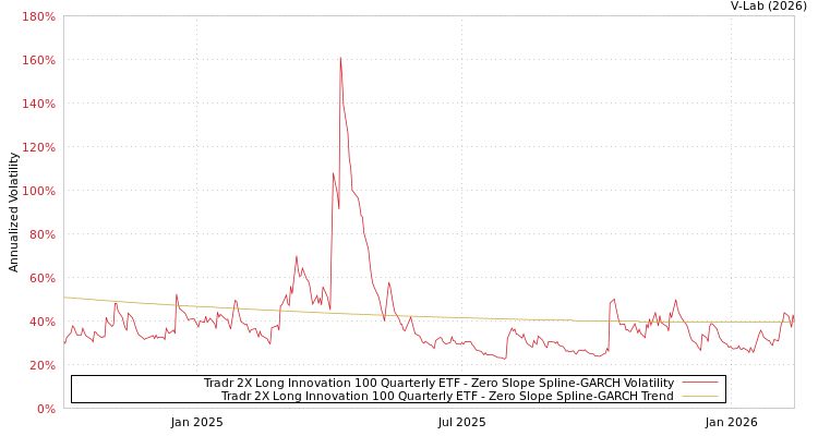 graph of Tradr 2X Long Innovation 100 Quarterly ETF S0GARCH