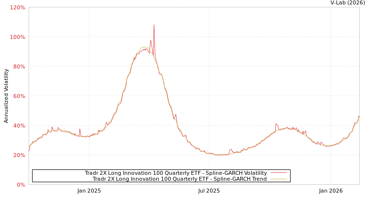 graph of Tradr 2X Long Innovation 100 Quarterly ETF SGARCH