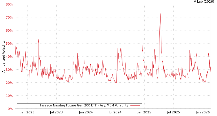 graph of Invesco Nasdaq Future Gen 200 ETF AMEM