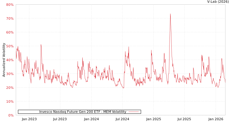 graph of Invesco Nasdaq Future Gen 200 ETF MEM