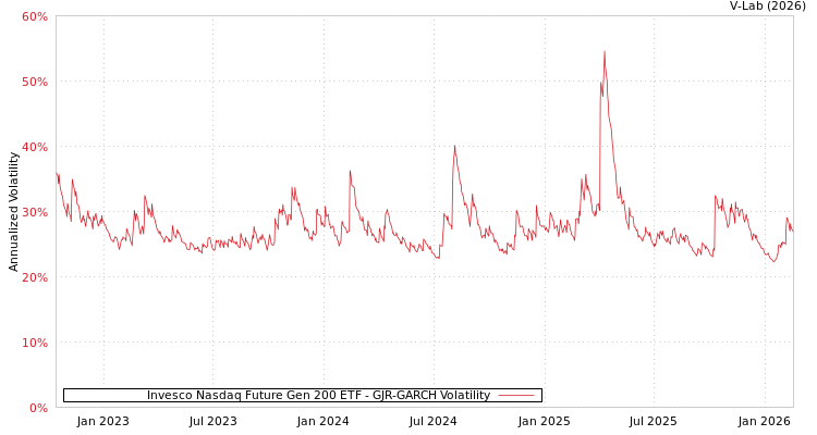 graph of Invesco Nasdaq Future Gen 200 ETF GJR-GARCH