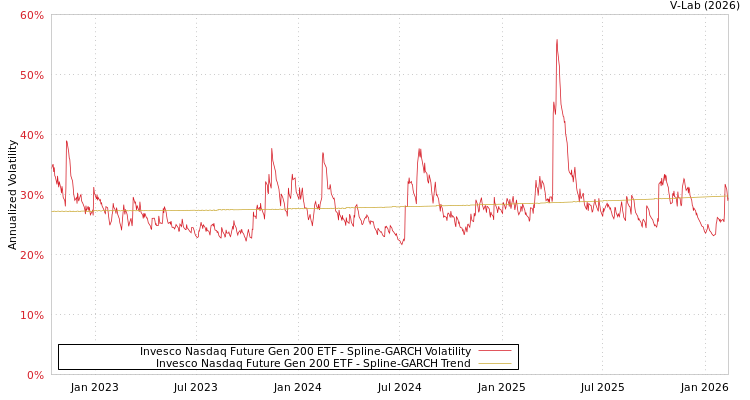 graph of Invesco Nasdaq Future Gen 200 ETF SGARCH