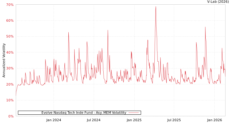 graph of Evolve Nasdaq Tech Inde Fund AMEM